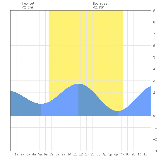 Eniirikku Island tide chart for Friday, May 21, 2021