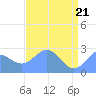 Eniirikku Island tide chart for Friday, May 21, 2021