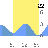 Eniirikku Island tide chart for Saturday, May 22, 2021