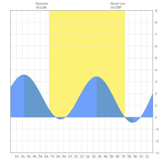 Eniirikku Island tide chart for Monday, May 24, 2021