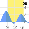 Eniirikku Island tide chart for Friday, May 28, 2021