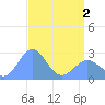 Eniirikku Island tide chart for Sunday, May 2, 2021