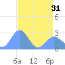 Eniirikku Island tide chart for Monday, May 31, 2021