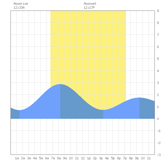Eniirikku Island tide chart for Monday, May 3, 2021