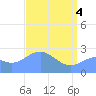 Eniirikku Island tide chart for Tuesday, May 4, 2021