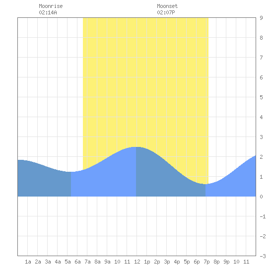 Eniirikku Island tide chart for Wednesday, May 5, 2021