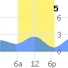 Eniirikku Island tide chart for Wednesday, May 5, 2021