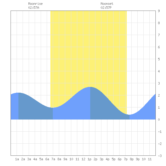 Eniirikku Island tide chart for Thursday, May 6, 2021
