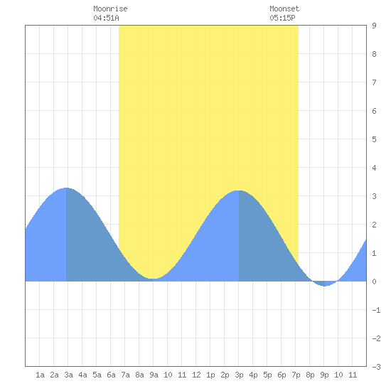 Eniirikku Island tide chart for Sunday, May 9, 2021