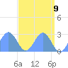 Eniirikku Island tide chart for Sunday, May 9, 2021