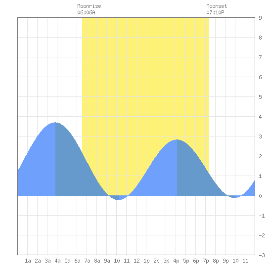 Eniirikku Island tide chart for Thursday, June 10, 2021