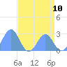 Eniirikku Island tide chart for Thursday, June 10, 2021