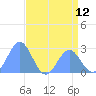 Eniirikku Island tide chart for Saturday, June 12, 2021