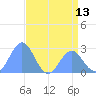Eniirikku Island tide chart for Sunday, June 13, 2021