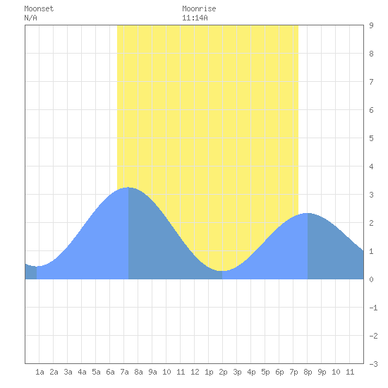 Eniirikku Island tide chart for Wednesday, June 16, 2021