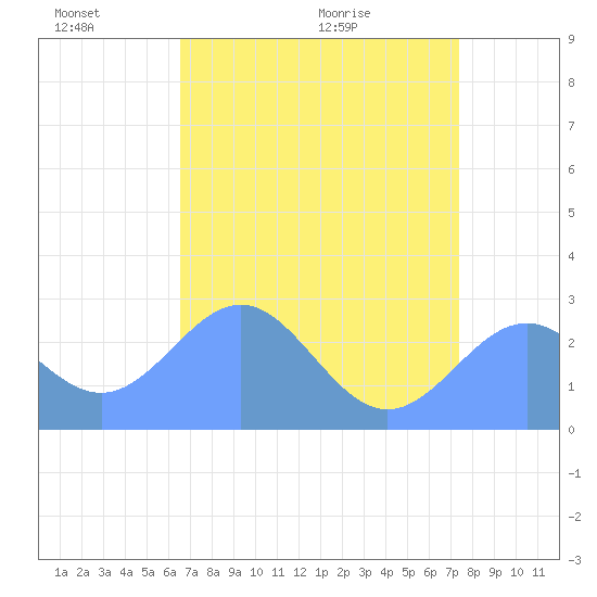 Eniirikku Island tide chart for Friday, June 18, 2021