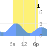 Eniirikku Island tide chart for Tuesday, June 1, 2021