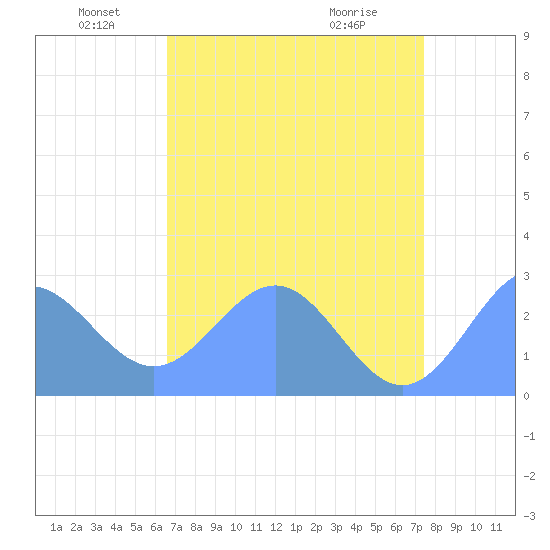 Eniirikku Island tide chart for Sunday, June 20, 2021