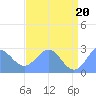 Eniirikku Island tide chart for Sunday, June 20, 2021