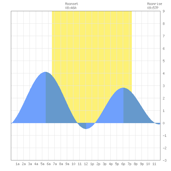 Eniirikku Island tide chart for Sunday, June 27, 2021