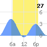 Eniirikku Island tide chart for Sunday, June 27, 2021