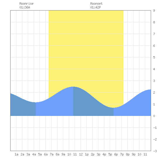 Eniirikku Island tide chart for Thursday, June 3, 2021