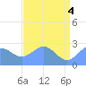 Eniirikku Island tide chart for Friday, June 4, 2021