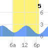 Eniirikku Island tide chart for Saturday, June 5, 2021