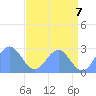Eniirikku Island tide chart for Monday, June 7, 2021
