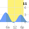 Eniirikku Island tide chart for Sunday, July 11, 2021