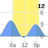 Eniirikku Island tide chart for Monday, July 12, 2021