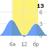 Eniirikku Island tide chart for Tuesday, July 13, 2021