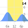 Eniirikku Island tide chart for Wednesday, July 14, 2021