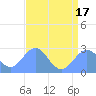 Eniirikku Island tide chart for Saturday, July 17, 2021