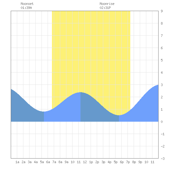 Eniirikku Island tide chart for Monday, July 19, 2021