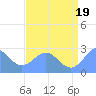 Eniirikku Island tide chart for Monday, July 19, 2021