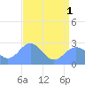 Eniirikku Island tide chart for Thursday, July 1, 2021