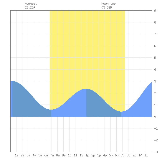Eniirikku Island tide chart for Tuesday, July 20, 2021