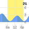 Eniirikku Island tide chart for Wednesday, July 21, 2021