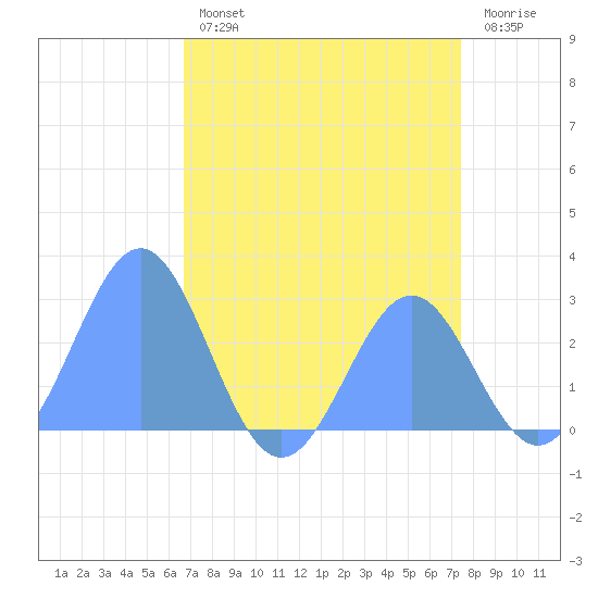 Eniirikku Island tide chart for Sunday, July 25, 2021