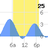 Eniirikku Island tide chart for Sunday, July 25, 2021