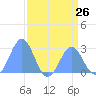 Eniirikku Island tide chart for Monday, July 26, 2021
