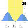 Eniirikku Island tide chart for Wednesday, July 28, 2021