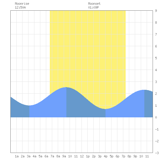 Eniirikku Island tide chart for Friday, July 2, 2021