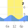 Eniirikku Island tide chart for Friday, July 2, 2021