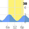 Eniirikku Island tide chart for Friday, July 30, 2021