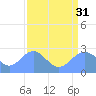 Eniirikku Island tide chart for Saturday, July 31, 2021