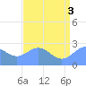 Eniirikku Island tide chart for Saturday, July 3, 2021
