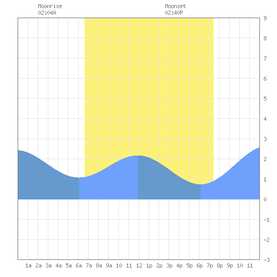 Eniirikku Island tide chart for Sunday, July 4, 2021