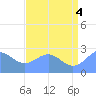 Eniirikku Island tide chart for Sunday, July 4, 2021
